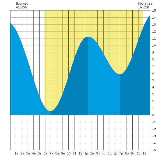 Nordyke Island tide chart for Saturday, July 29, 2023