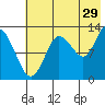 Nordyke Island tide chart for Saturday, July 29, 2023
