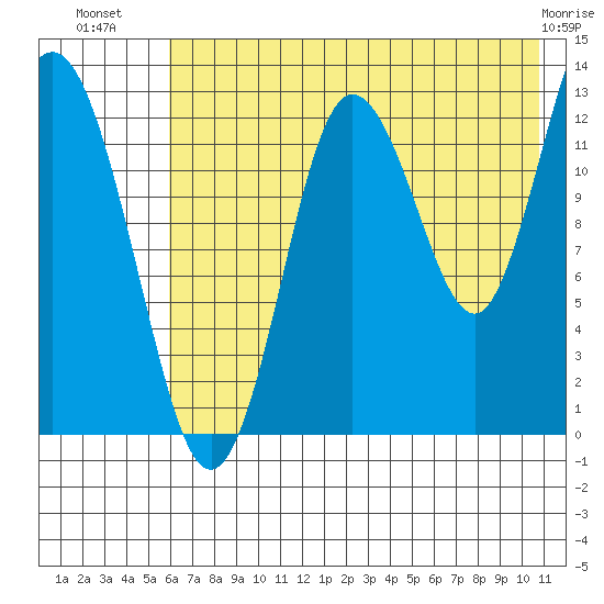Nordyke Island tide chart for Sunday, July 30, 2023