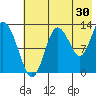 Nordyke Island tide chart for Sunday, July 30, 2023