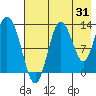 Nordyke Island tide chart for Monday, July 31, 2023