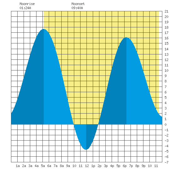 Nordyke Island tide chart for Thursday, July 6, 2023
