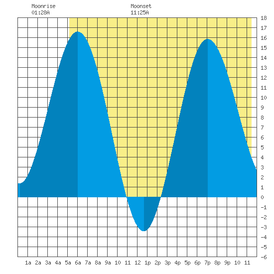 Nordyke Island tide chart for Friday, July 7, 2023