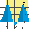 Nordyke Island tide chart for Friday, July 7, 2023