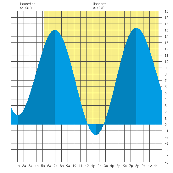 Nordyke Island tide chart for Saturday, July 8, 2023