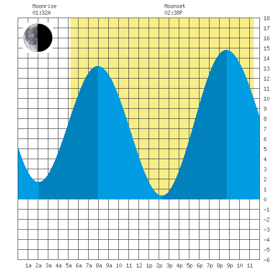 Nordyke Island tide chart for Sunday, July 9, 2023