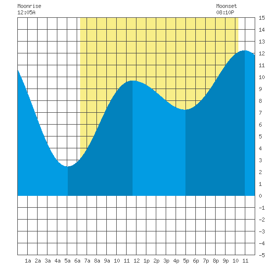 Nordyke Island tide chart for Thursday, August 10, 2023