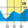 Nordyke Island tide chart for Thursday, August 10, 2023