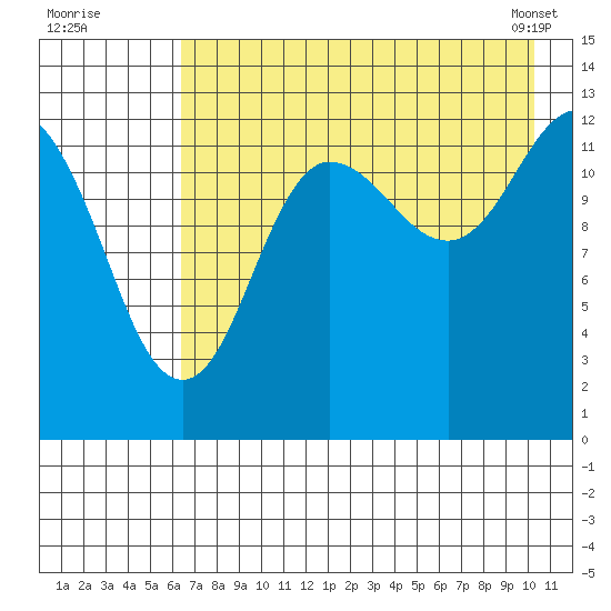 Nordyke Island tide chart for Friday, August 11, 2023