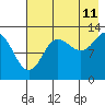 Nordyke Island tide chart for Friday, August 11, 2023