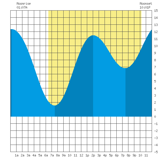 Nordyke Island tide chart for Saturday, August 12, 2023