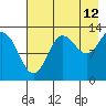 Nordyke Island tide chart for Saturday, August 12, 2023