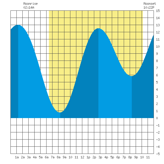 Nordyke Island tide chart for Sunday, August 13, 2023
