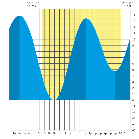 Nordyke Island tide chart for Monday, August 14, 2023