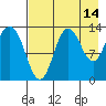 Nordyke Island tide chart for Monday, August 14, 2023