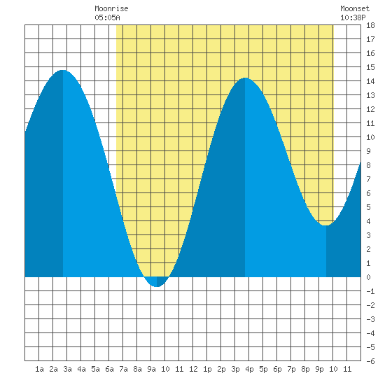 Nordyke Island tide chart for Tuesday, August 15, 2023