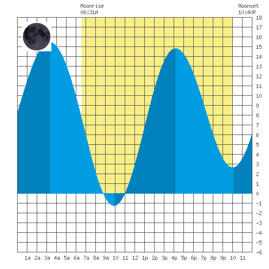 Nordyke Island tide chart for Wednesday, August 16, 2023