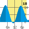 Nordyke Island tide chart for Friday, August 18, 2023