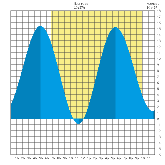Nordyke Island tide chart for Saturday, August 19, 2023