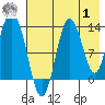 Nordyke Island tide chart for Tuesday, August 1, 2023