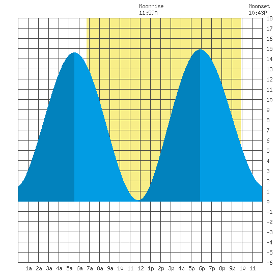Nordyke Island tide chart for Sunday, August 20, 2023