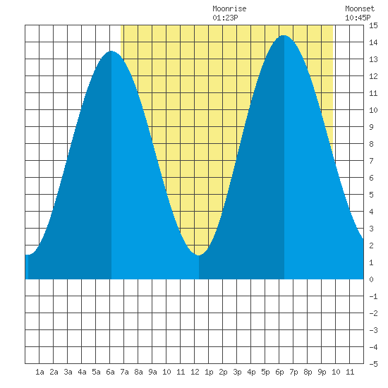 Nordyke Island tide chart for Monday, August 21, 2023