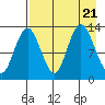 Nordyke Island tide chart for Monday, August 21, 2023