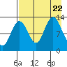 Nordyke Island tide chart for Tuesday, August 22, 2023