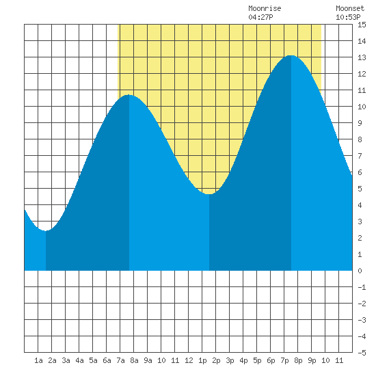 Nordyke Island tide chart for Wednesday, August 23, 2023