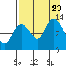 Nordyke Island tide chart for Wednesday, August 23, 2023