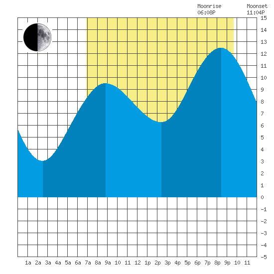 Nordyke Island tide chart for Thursday, August 24, 2023