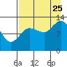Nordyke Island tide chart for Friday, August 25, 2023