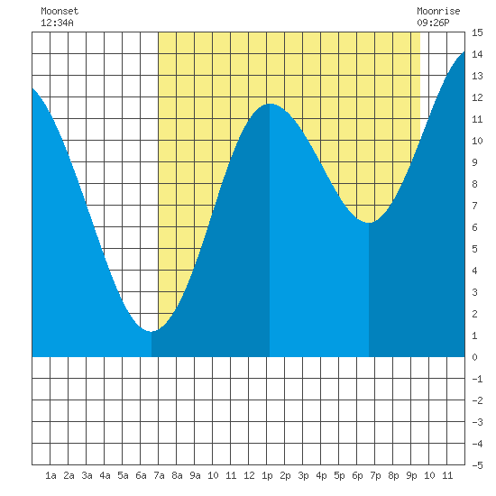 Nordyke Island tide chart for Sunday, August 27, 2023