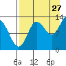 Nordyke Island tide chart for Sunday, August 27, 2023