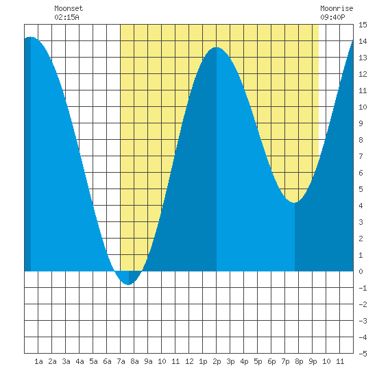 Nordyke Island tide chart for Monday, August 28, 2023