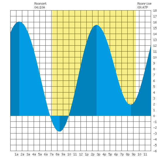 Nordyke Island tide chart for Tuesday, August 29, 2023