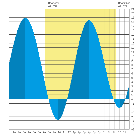 Nordyke Island tide chart for Thursday, August 31, 2023