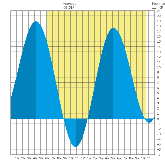 Nordyke Island tide chart for Thursday, August 3, 2023
