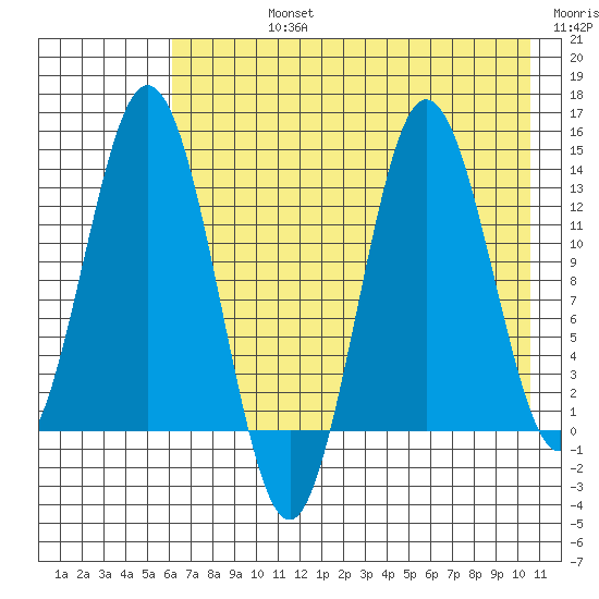 Nordyke Island tide chart for Friday, August 4, 2023