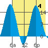 Nordyke Island tide chart for Friday, August 4, 2023