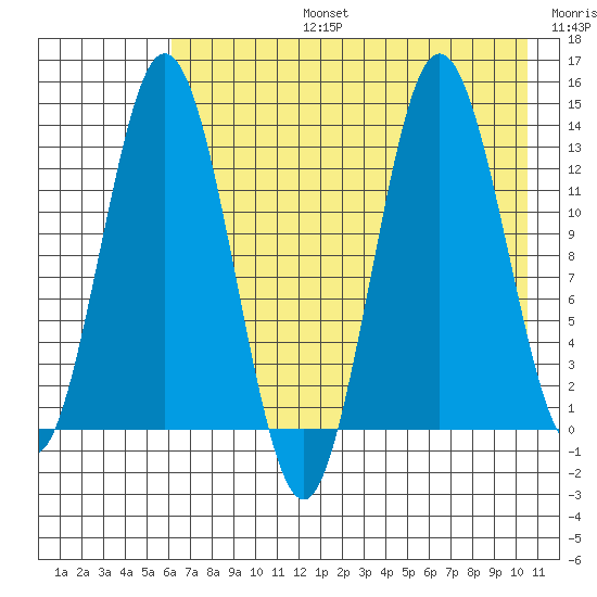Nordyke Island tide chart for Saturday, August 5, 2023