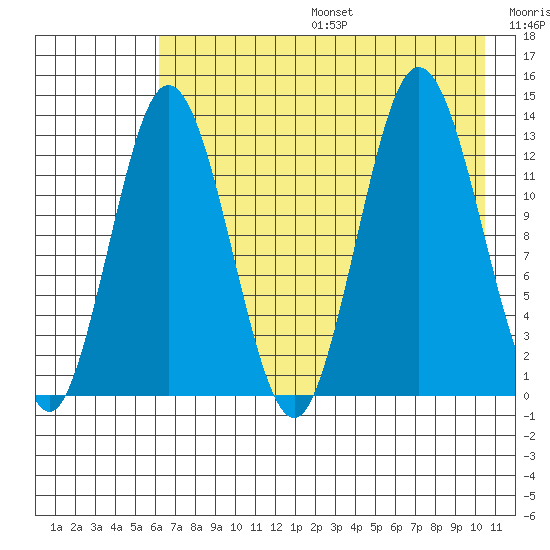 Nordyke Island tide chart for Sunday, August 6, 2023