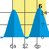 Nordyke Island tide chart for Sunday, August 6, 2023