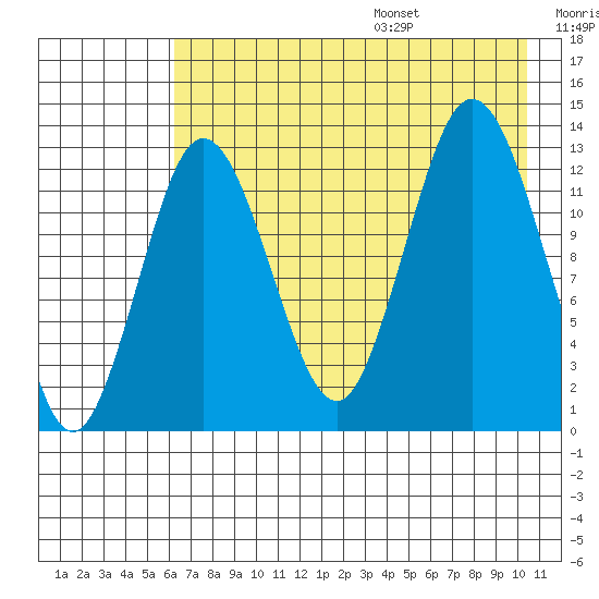 Nordyke Island tide chart for Monday, August 7, 2023