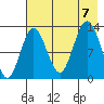Nordyke Island tide chart for Monday, August 7, 2023