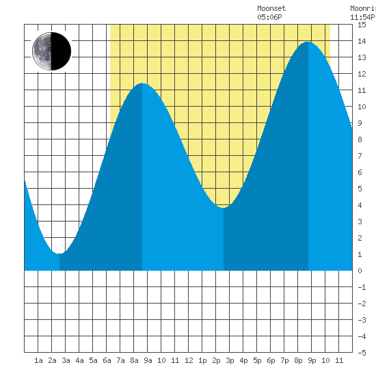Nordyke Island tide chart for Tuesday, August 8, 2023