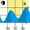 Nordyke Island tide chart for Tuesday, August 8, 2023