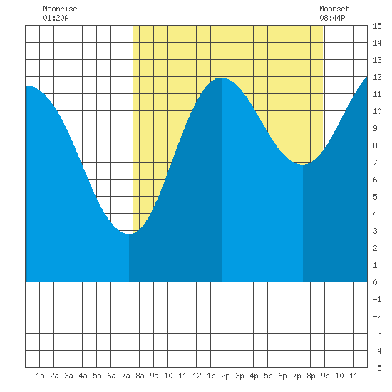 Nordyke Island tide chart for Sunday, September 10, 2023