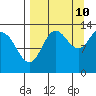 Nordyke Island tide chart for Sunday, September 10, 2023