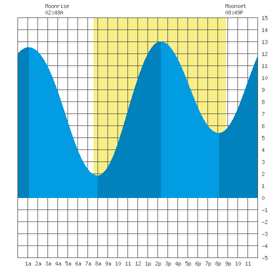 Nordyke Island tide chart for Monday, September 11, 2023